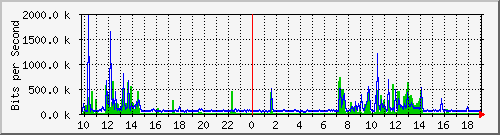 10.5.30.31_47 Traffic Graph