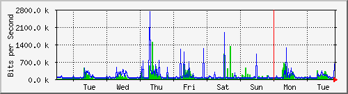 week