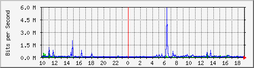10.5.30.31_49 Traffic Graph