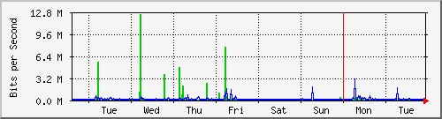 week