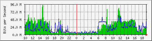 10.5.30.31_51 Traffic Graph