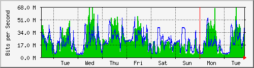 week