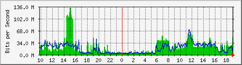10.5.30.31_52 Traffic Graph