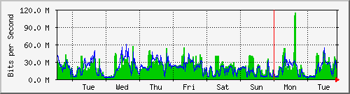 week