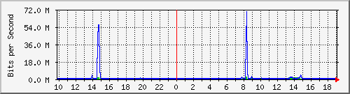 10.5.30.31_7 Traffic Graph