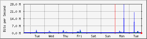 week