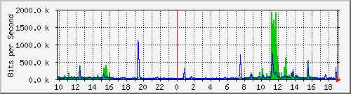 10.5.30.32_1 Traffic Graph