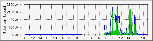 10.5.30.32_12 Traffic Graph