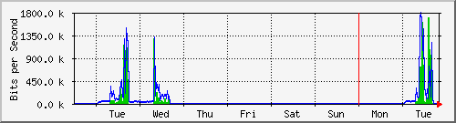 week