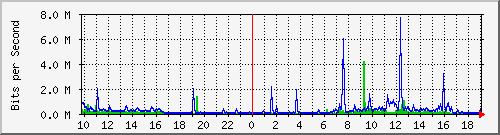 10.5.30.32_15 Traffic Graph