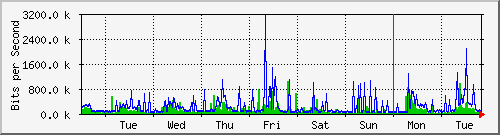 week