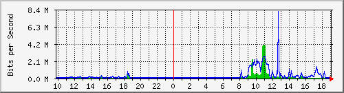 10.5.30.32_16 Traffic Graph