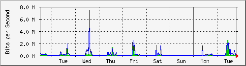 week