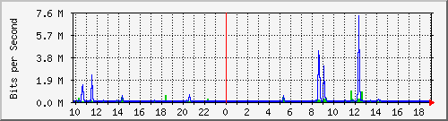 10.5.30.32_19 Traffic Graph