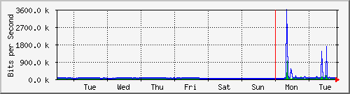 week