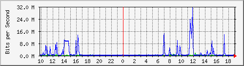 10.5.30.32_20 Traffic Graph