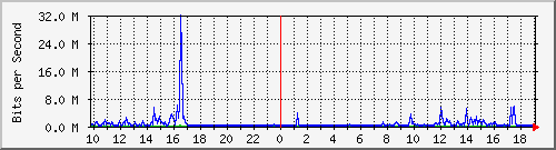 10.5.30.32_26 Traffic Graph