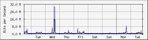 week