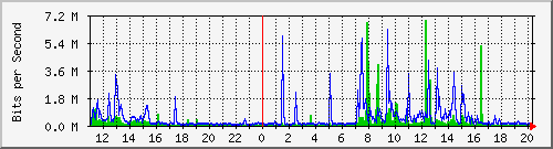 10.5.30.32_3 Traffic Graph