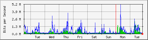 week