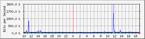 10.5.30.32_30 Traffic Graph