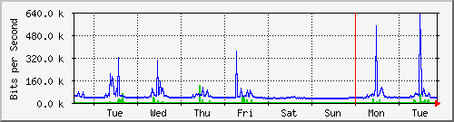 week