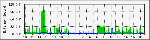 10.5.30.32_37 Traffic Graph