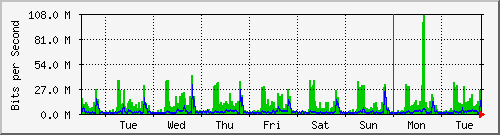 week
