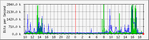 10.5.30.32_4 Traffic Graph
