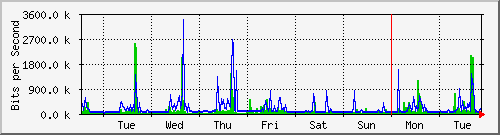 week