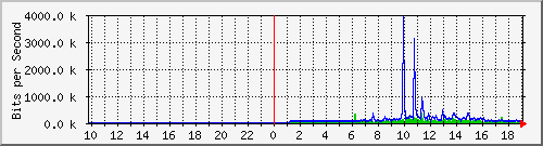 10.5.30.32_40 Traffic Graph
