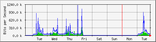week