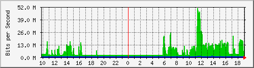 10.5.30.32_43 Traffic Graph