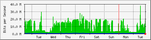 week