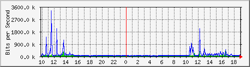 10.5.30.32_48 Traffic Graph