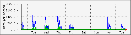 week