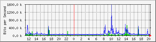 10.5.30.32_5 Traffic Graph