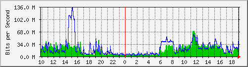 10.5.30.32_51 Traffic Graph