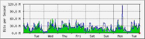 week