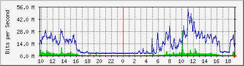 10.5.30.32_52 Traffic Graph