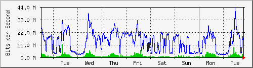 week