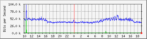 10.5.30.32_9 Traffic Graph
