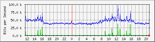 10.5.30.33_12 Traffic Graph