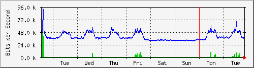 week