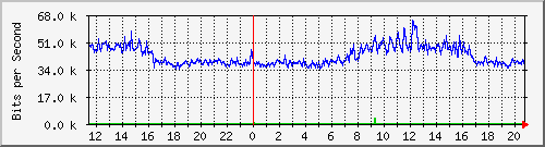 10.5.30.33_16 Traffic Graph