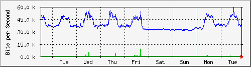 week