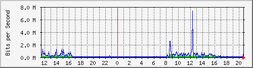 10.5.30.33_18 Traffic Graph