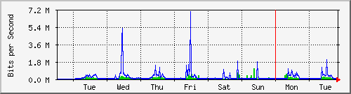 week
