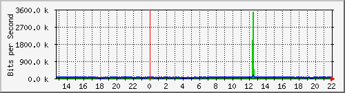 10.5.30.33_29 Traffic Graph