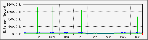 week